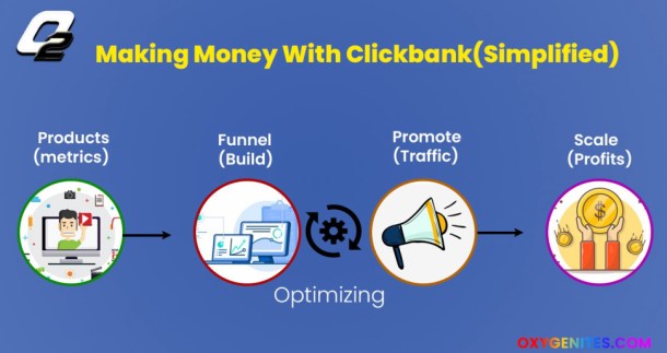 making money with clickbank(simplified)