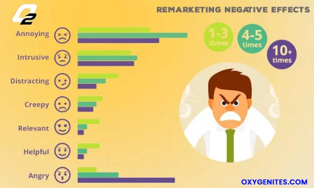 Remarketing negative effect