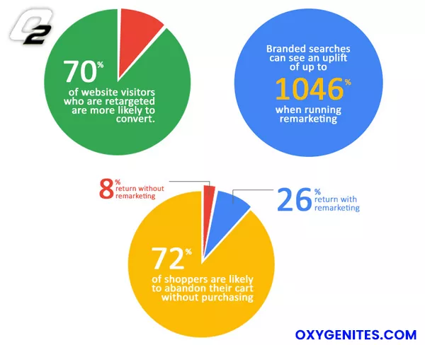 remarketing stats