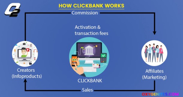 how does clickbank works