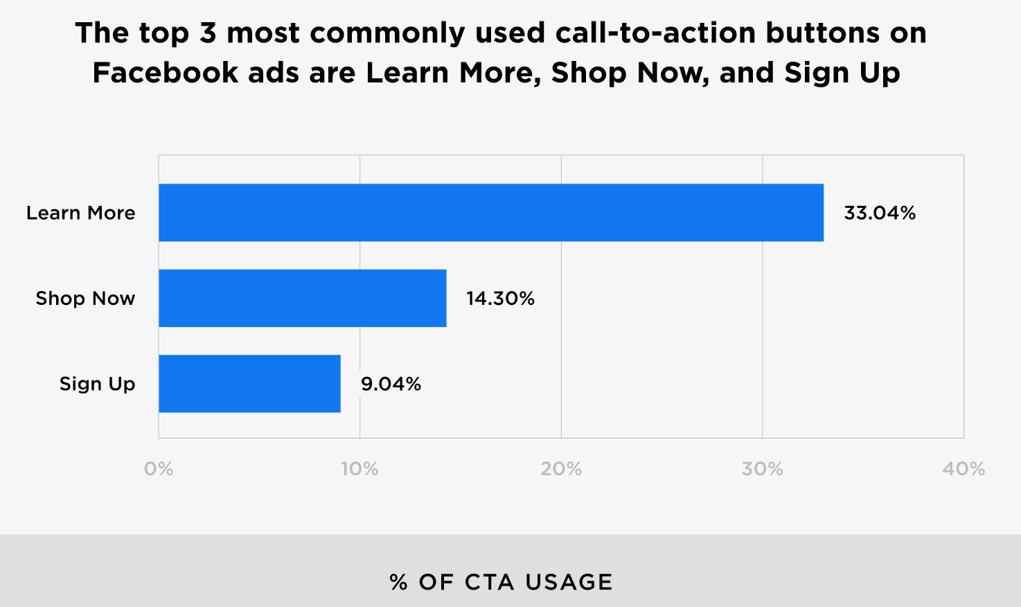 Facebook Marketing Statistics 2020 with complete details including popularity.