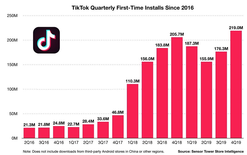 TikTok has now taken the place under the top 10 list.