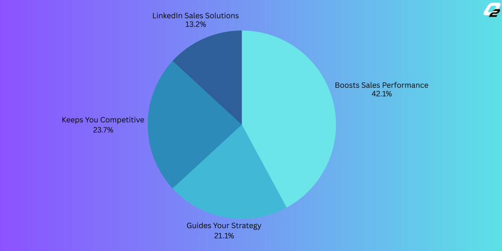 LinkedIn Social Selling Index score