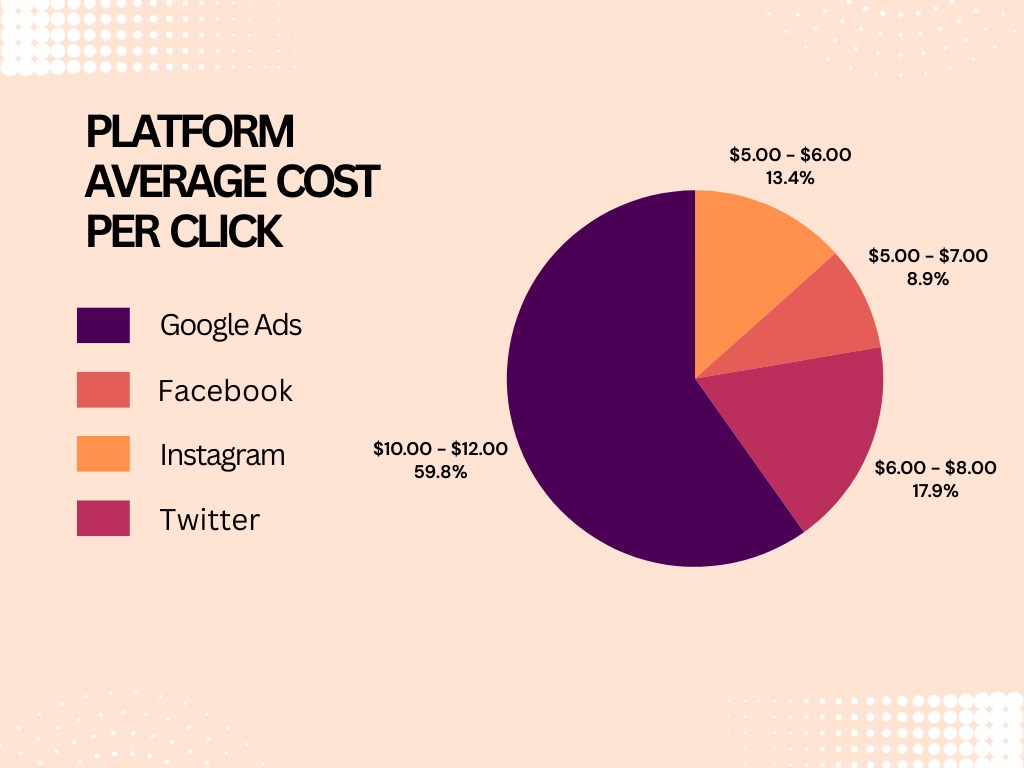 PLATFORM AVERAGE COST PER CLICK