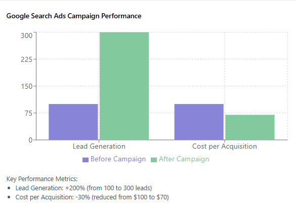 google search ads campaign performance