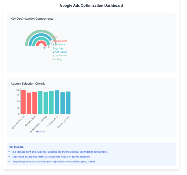 google ppc management 