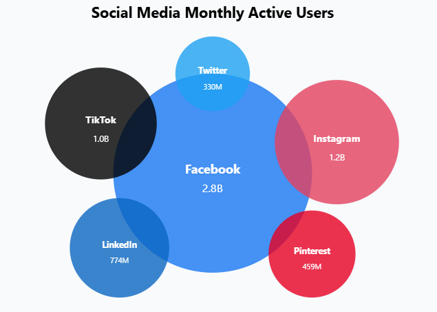 social media monthly active users 