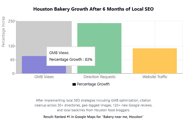 Case Study: How a Houston Business Boosted Rankings on Google Maps