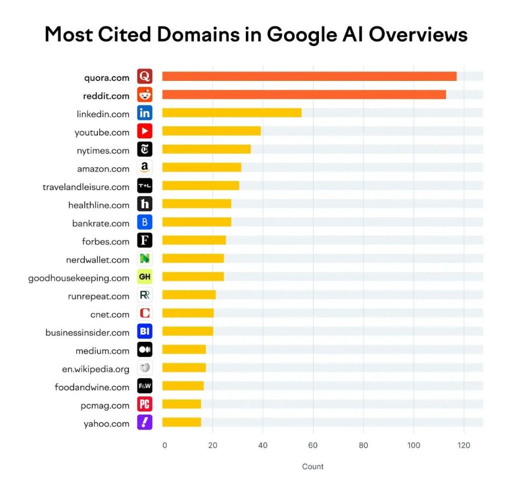 Analyzing the Most Visible Domains in AI Overviews