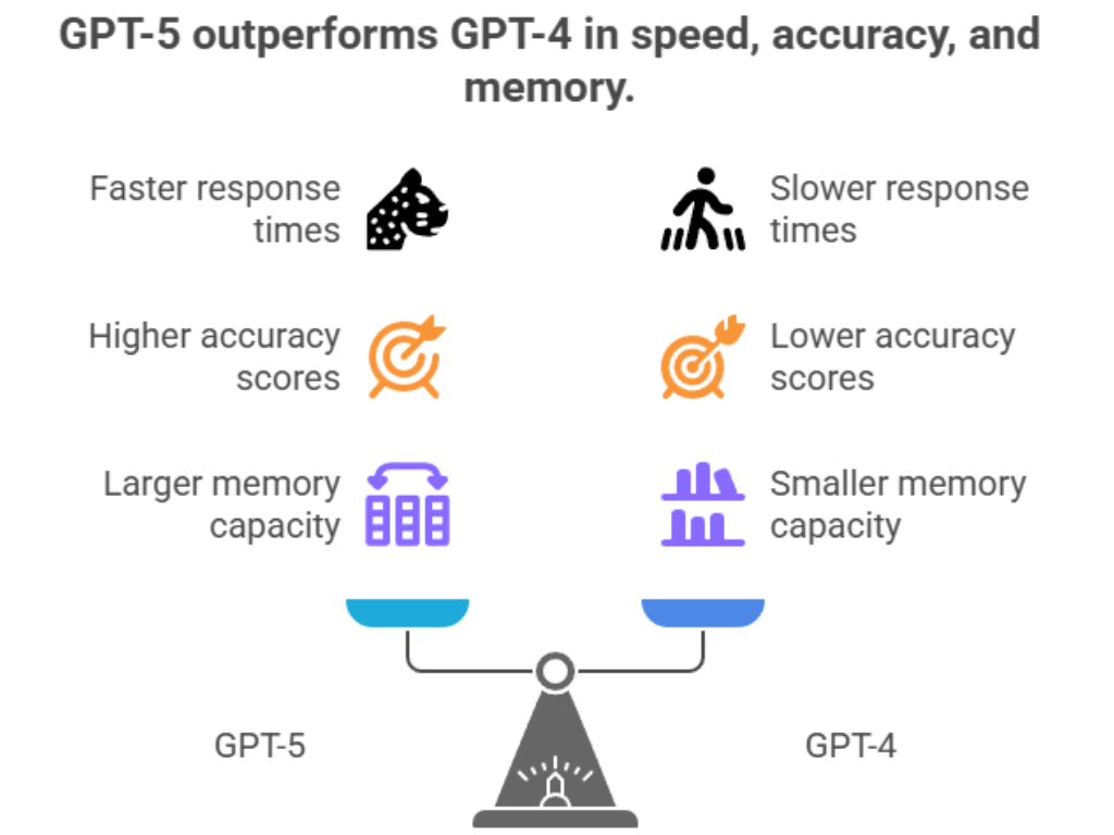 Comparisons Between GPT-5 and GPT-4