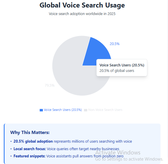 Global Voice search Optimization