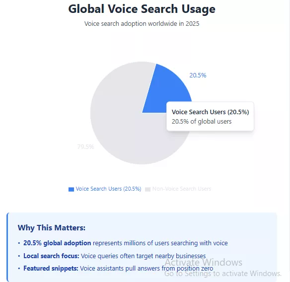 Global Voice search Optimization