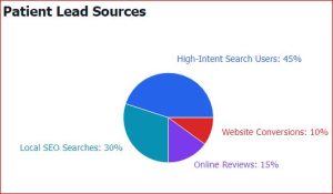 Dental SEO targets