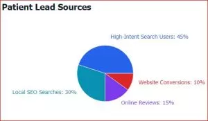 Dental SEO targets