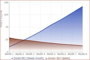 understanding seo dental graph